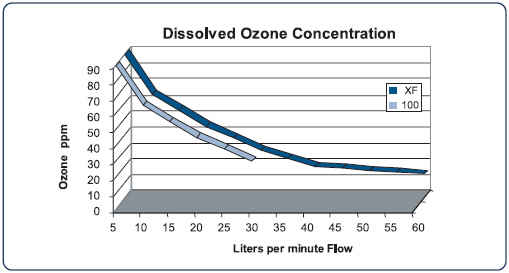 Experience reliable ozone solutions with MKS Liquozone XF or 100. Semiconductor Ozone Solutions delivers cutting-edge technology for your needs.